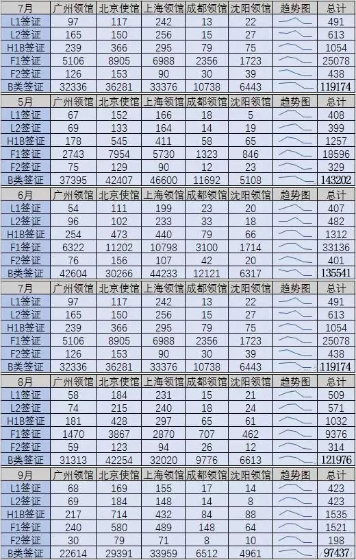 美国签证4-9月美国五大领馆的主要签证签发数统计.jpg