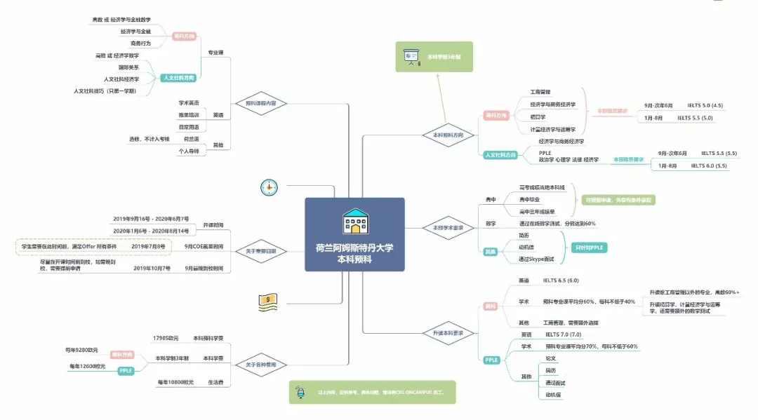 阿姆斯特丹大学本科预科一览图.jpg