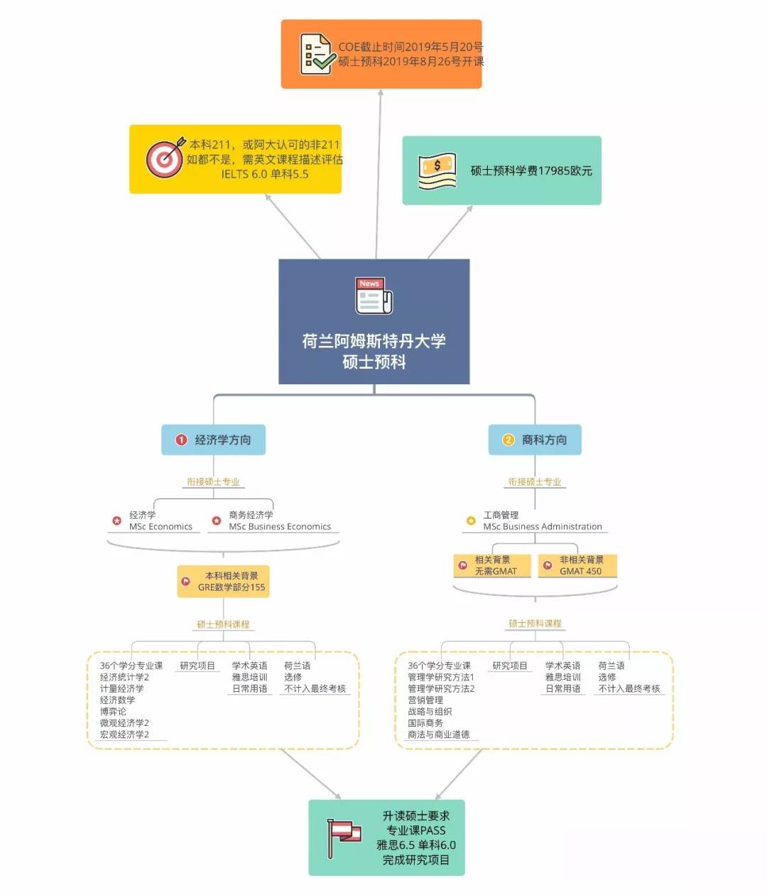 阿姆斯特丹大学硕士预科一览图.jpg