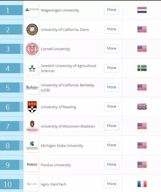 世界大学农业研究领域排名TOP10-荷兰2所大学.jpg