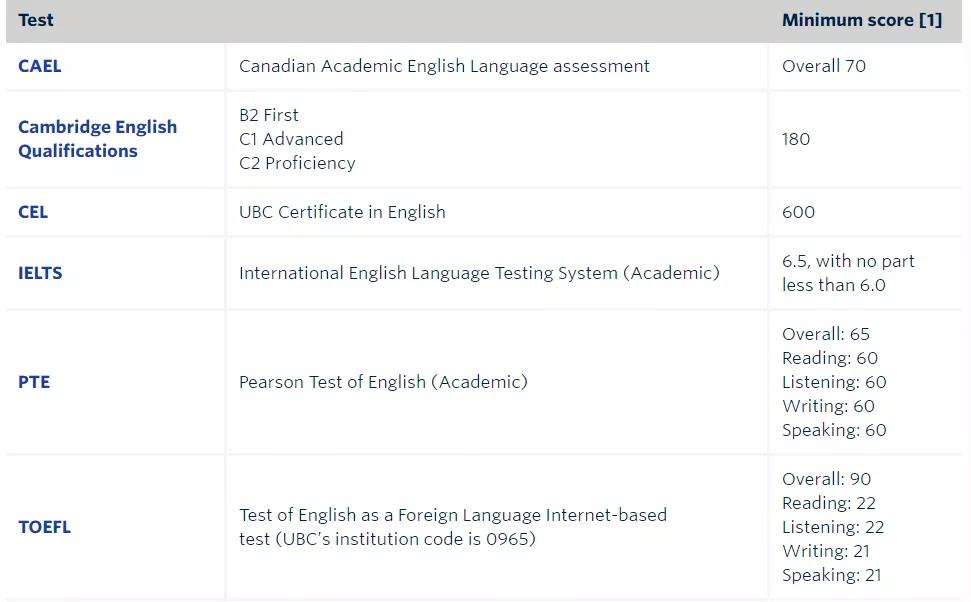 UBC2020年录取最新语言要求.JPG