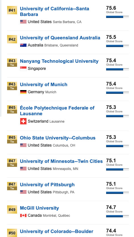 2020USNEWS世界大学排名TOP100-5.jpg