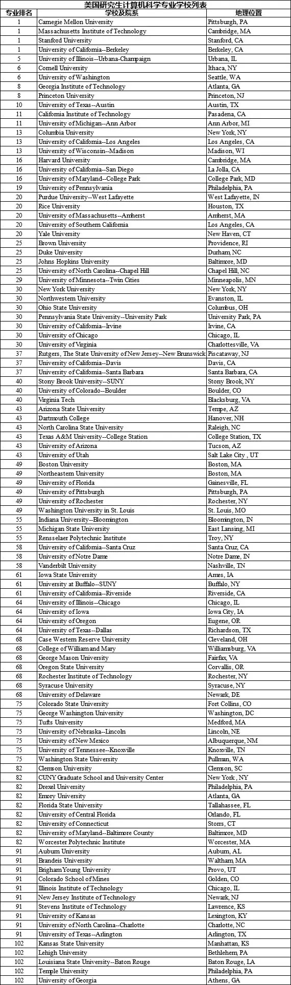 美国最新CS专业排名前100的院校列表.webp.jpg