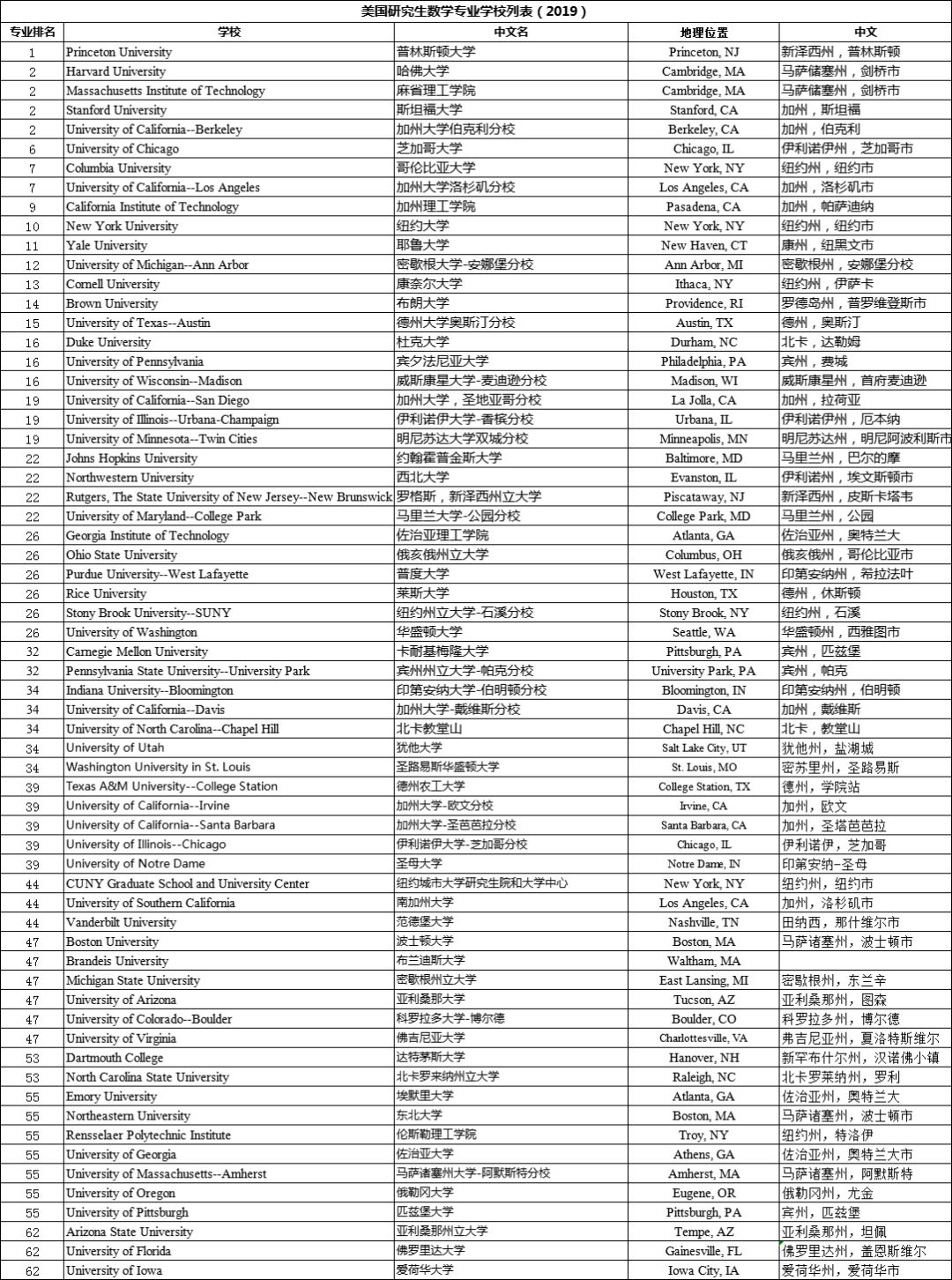 美国数学专业TOP60的院校列表.jpg