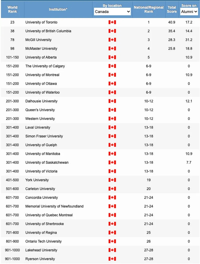 加拿大方面,一共有28所大学入围了全球前1000.webp.jpg