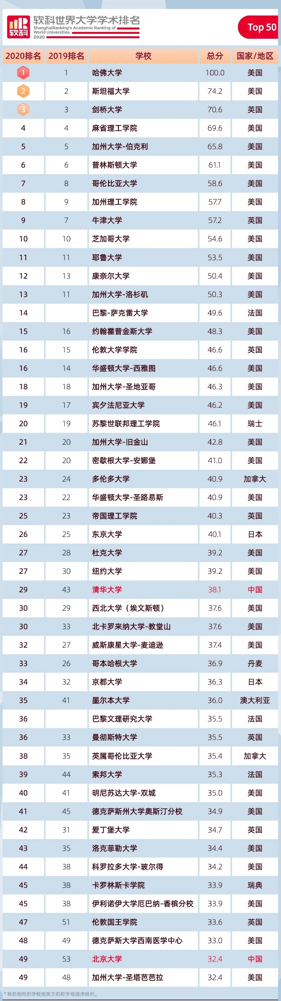 软科2020年世界大学学术排名TOP100.webp.jpg