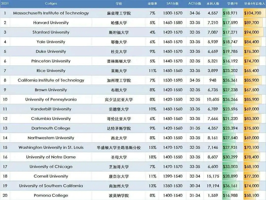 2021美国Niche发布最佳大学排名 (2).jpg