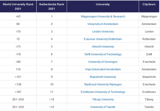 2021年泰晤士世界大学排名-荷兰大学排名.jpg