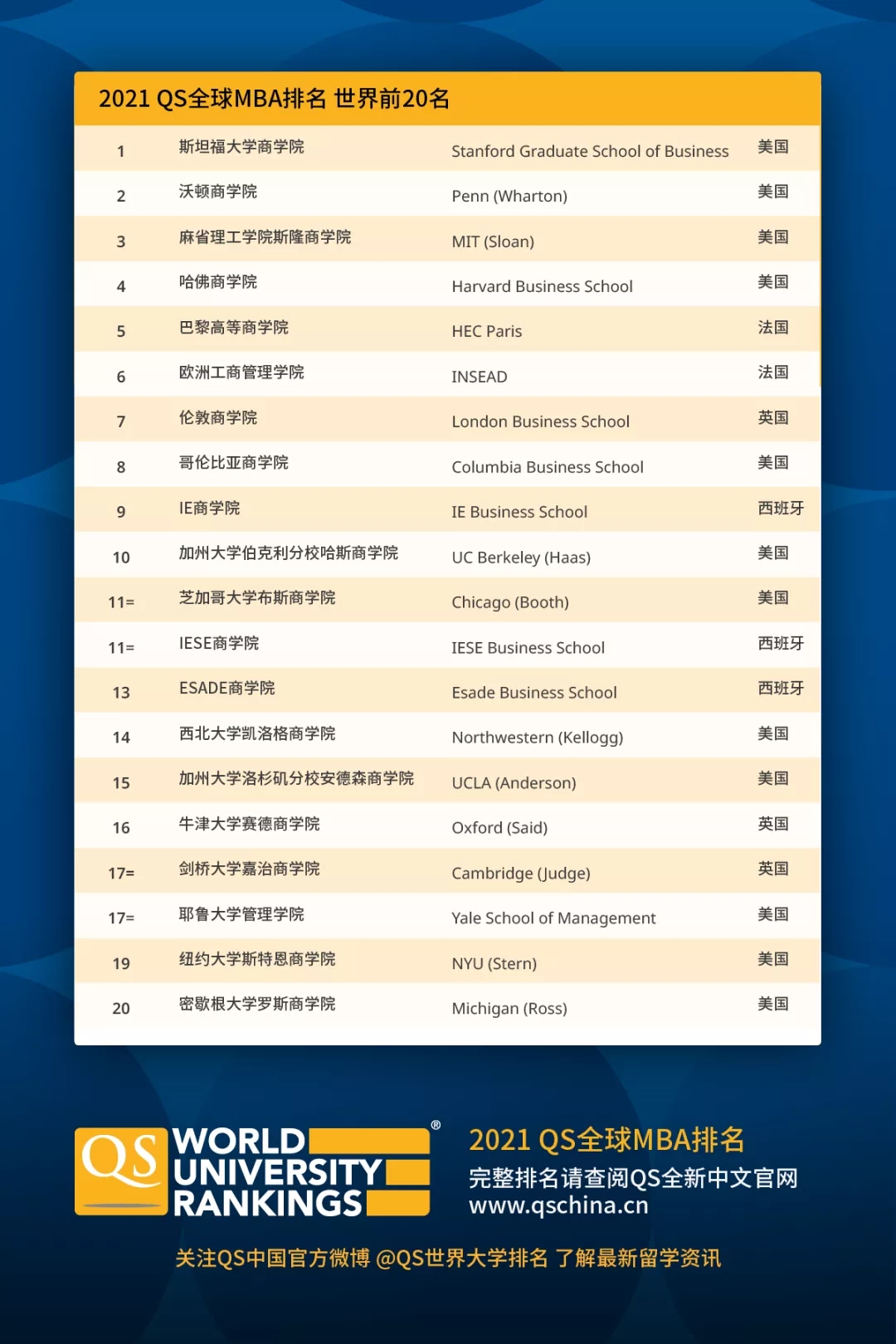 2021 全球 MBA 排名前20.webp.jpg