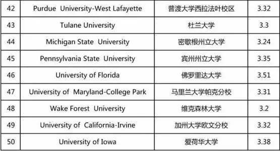 TOP50美国大学GPA录取要求 (3).jpg