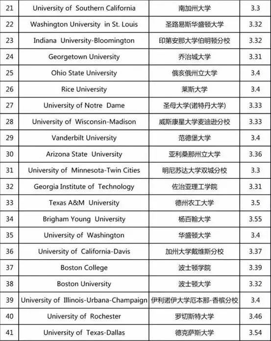 TOP50美国大学GPA录取要求 (2).jpg