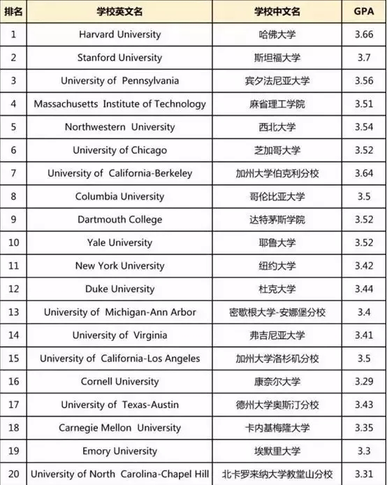 TOP50美国大学GPA录取要求 (1).jpg