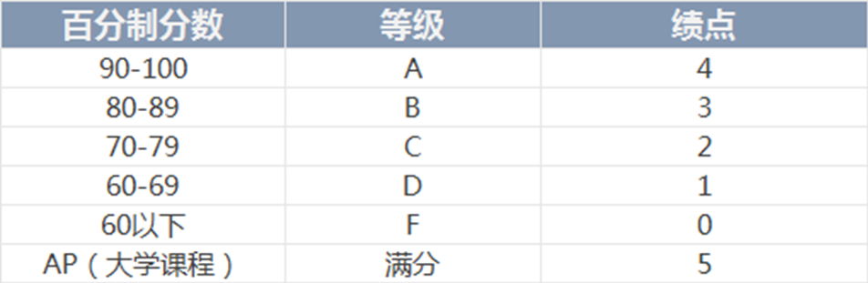 美国4分制GPA的换算方法参见下表.jpg