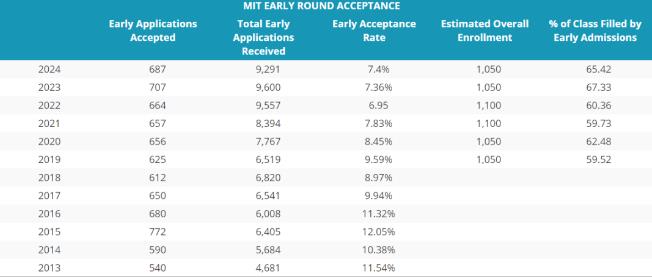 麻省理工学院申请数据.jpg