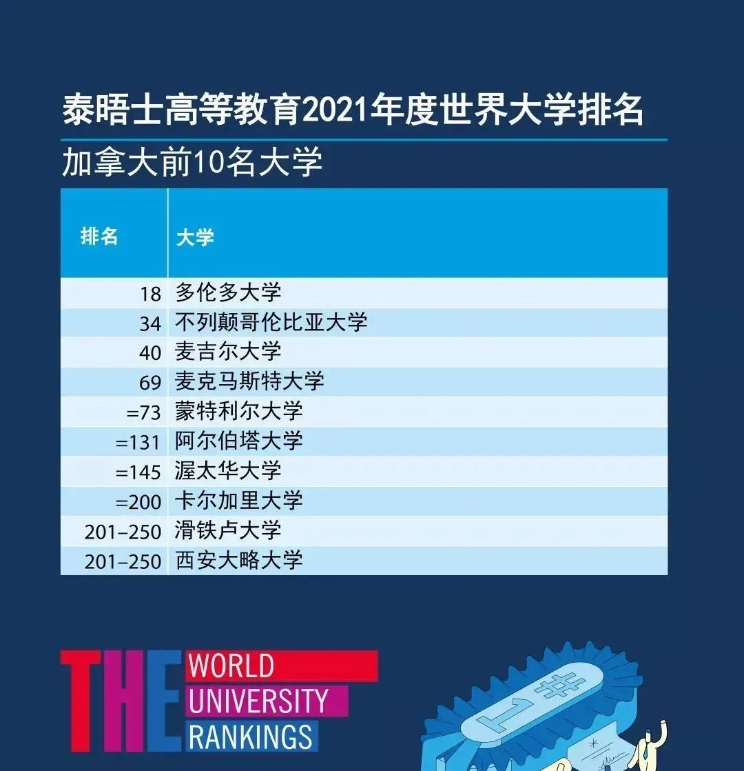 名列加拿大第5，世界第73.webp.jpg