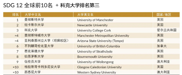 SDG12-科克大学排名第三.jpg