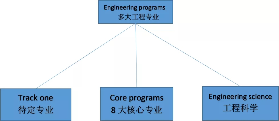 一般我们将多大的工程10个专业分为3大类.webp.jpg