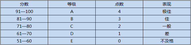 美国学生各科成绩是以A、B、C、D等级计算。等级成绩和分数成绩换算如下表.jpg