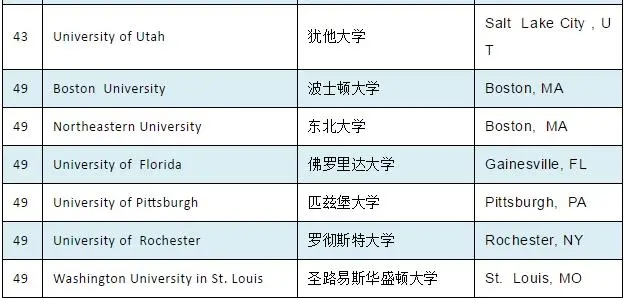 2021年U.S.News美国大学计算机CS专业排名4.webp.jpg