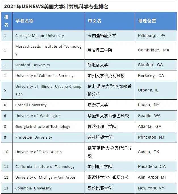 2021年U.S.News美国大学计算机CS专业排名.webp.jpg