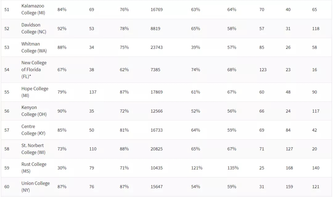 2021《华盛顿月刊》美国文理学院TOP100 (6).jpg