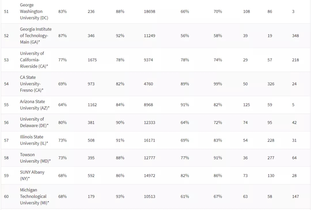 2021《华盛顿月刊》美国综合大学TOP100 (7).jpg