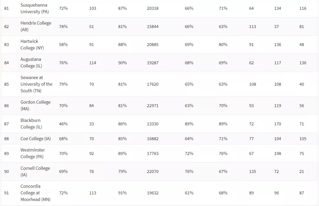 2021《华盛顿月刊》美国文理学院TOP100 (9).jpg