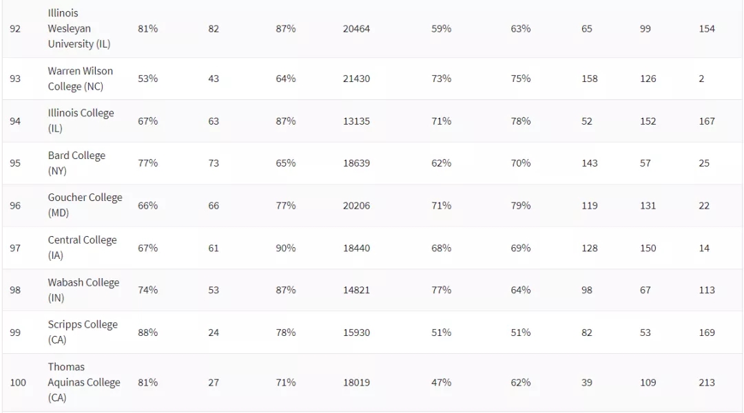 2021《华盛顿月刊》美国文理学院TOP100 (10).jpg