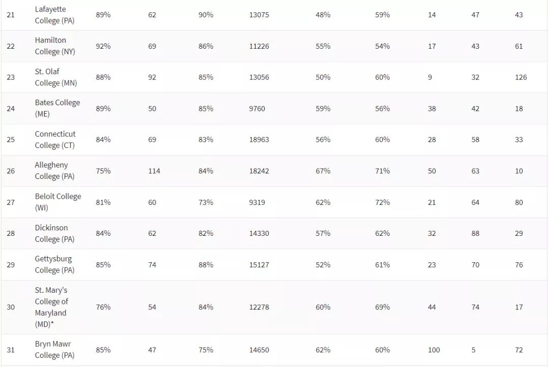 2021《华盛顿月刊》美国文理学院TOP100 (3).jpg
