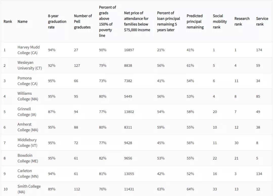2021《华盛顿月刊》美国文理学院TOP100 (1).jpg