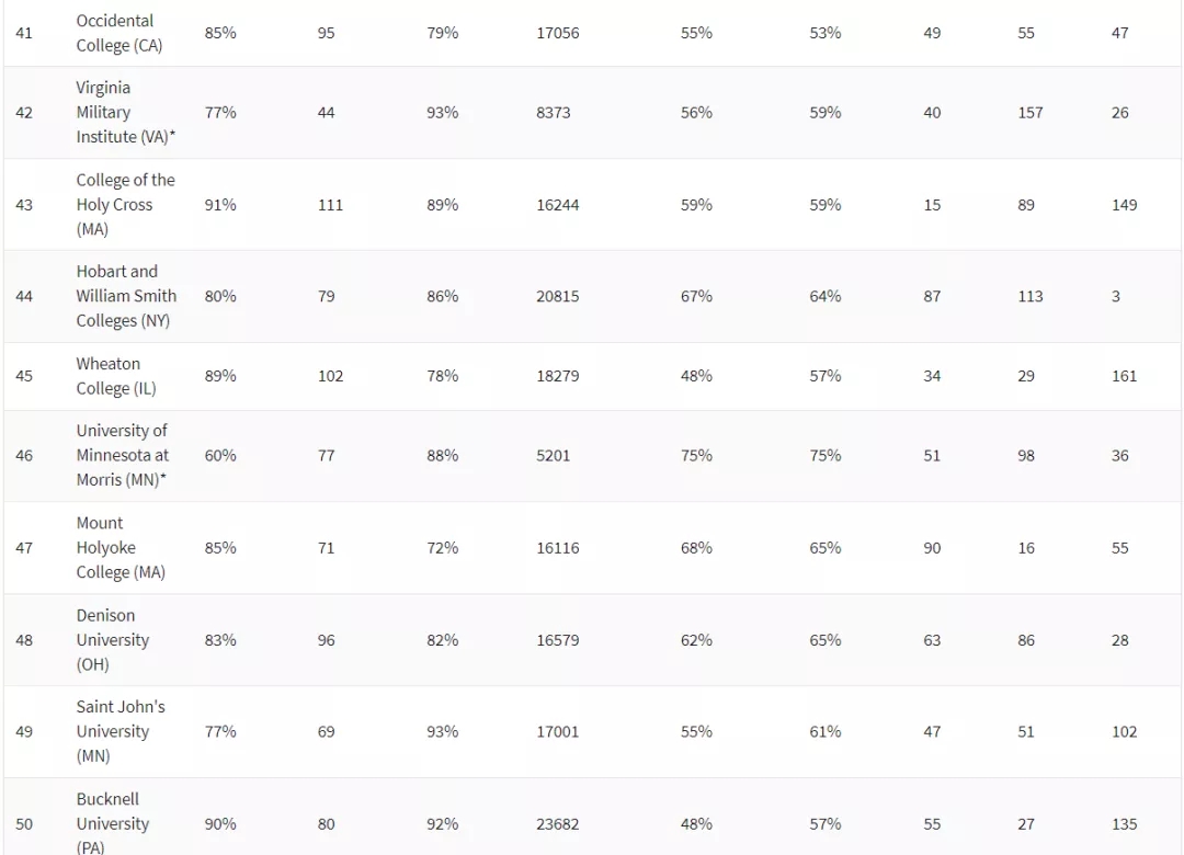 2021《华盛顿月刊》美国文理学院TOP100 (5).jpg
