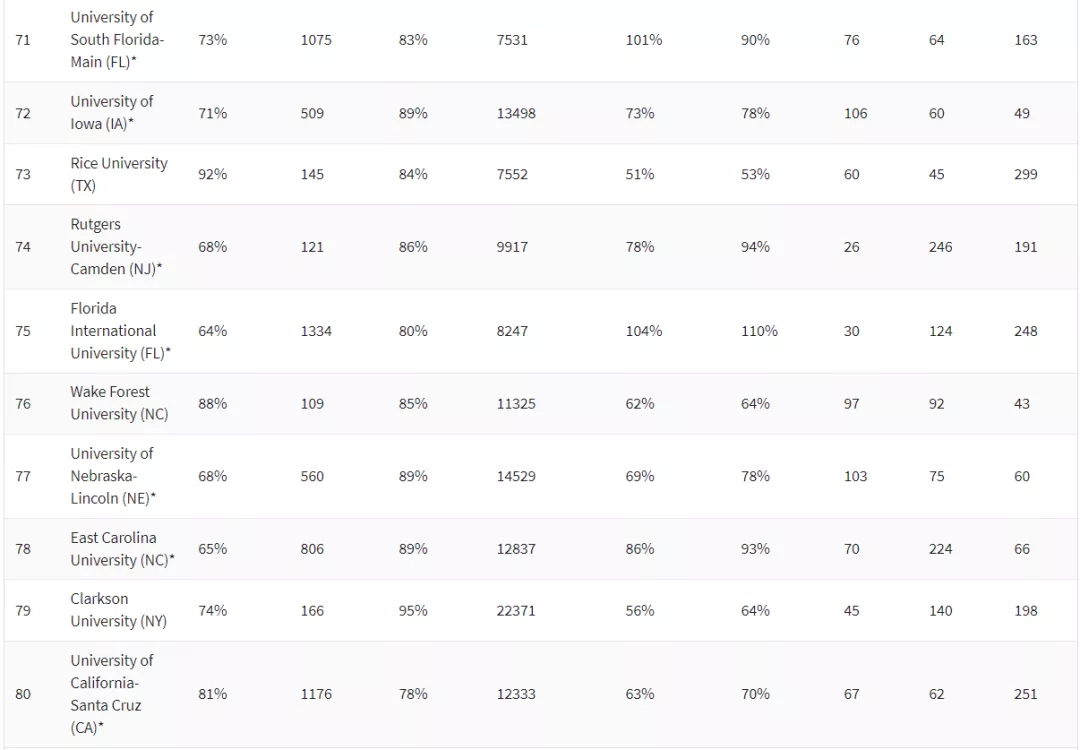 2021《华盛顿月刊》美国综合大学TOP100 (9).jpg