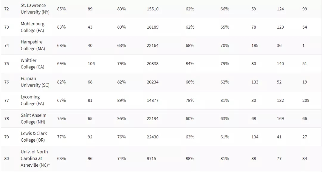 2021《华盛顿月刊》美国文理学院TOP100 (8).jpg
