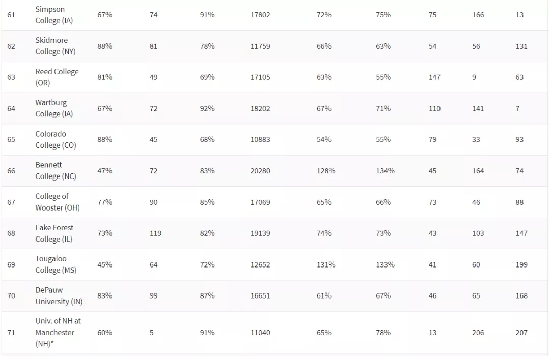 2021《华盛顿月刊》美国文理学院TOP100 (7).jpg