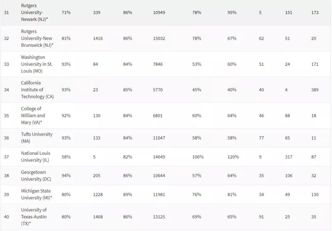 2021《华盛顿月刊》美国综合大学TOP100 (5).jpg