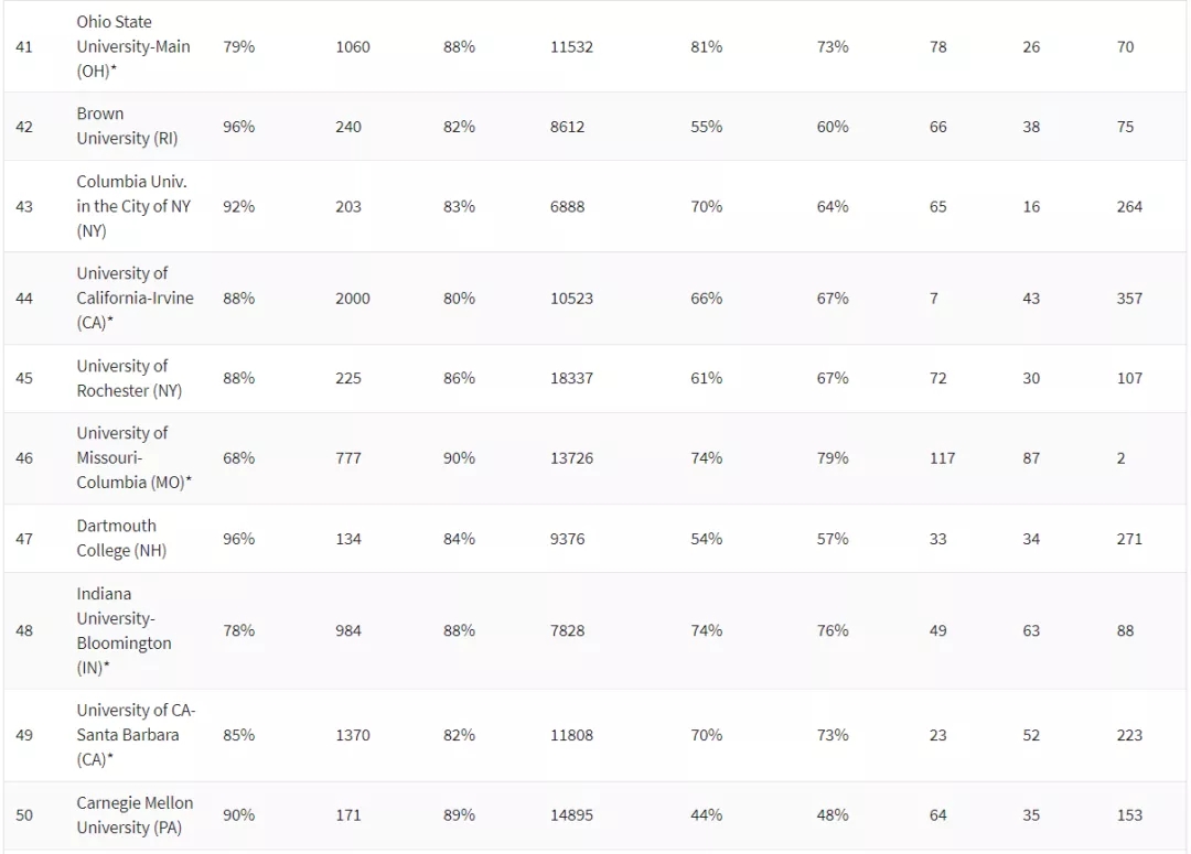2021《华盛顿月刊》美国综合大学TOP100 (6).jpg