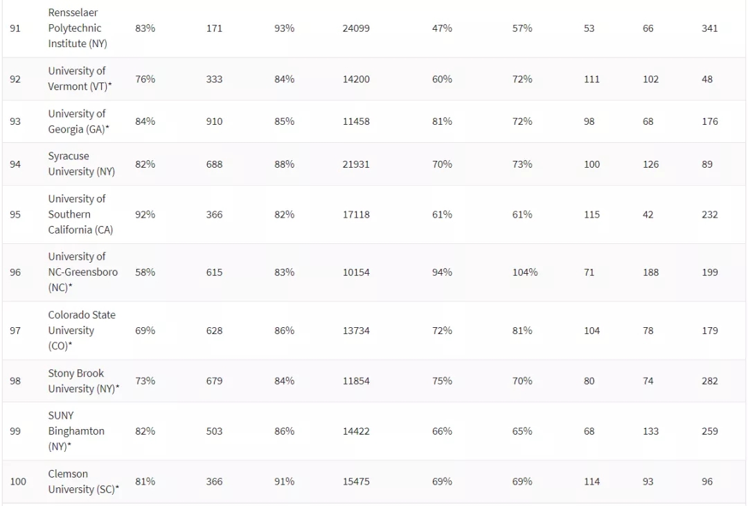 2021《华盛顿月刊》美国综合大学TOP100 (11).jpg