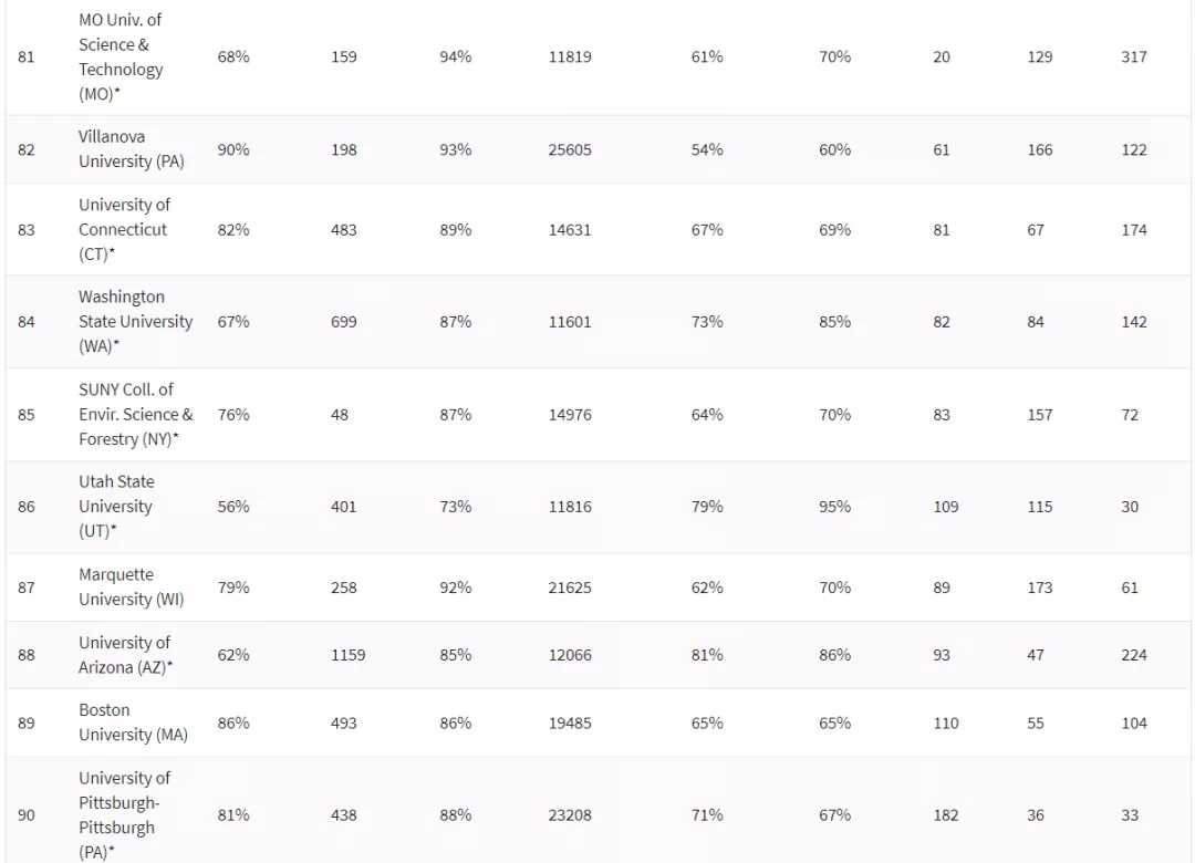 2021《华盛顿月刊》美国综合大学TOP100 (10).jpg