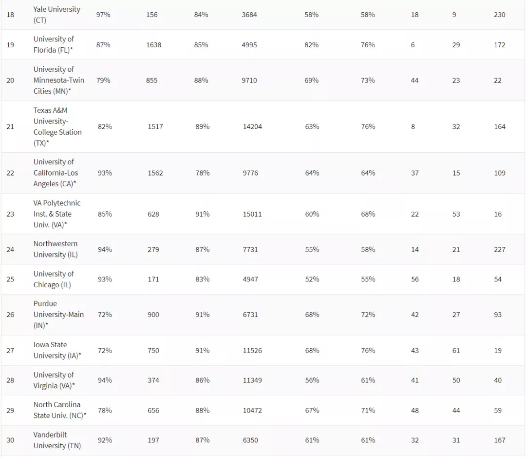 2021《华盛顿月刊》美国综合大学TOP100 (3).jpg