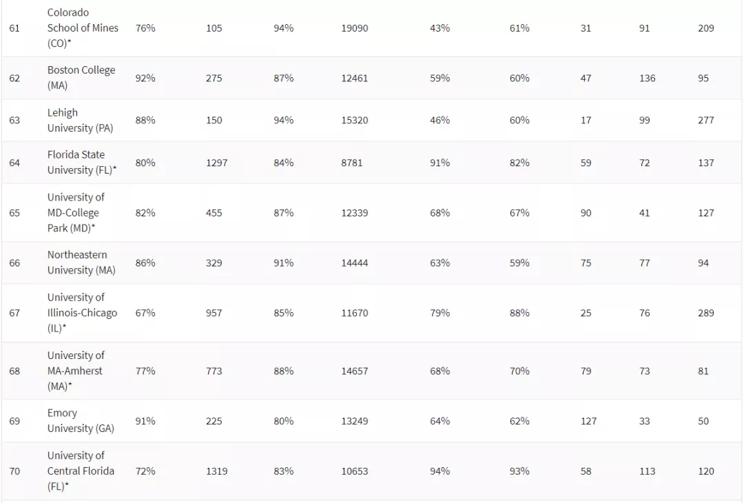 2021《华盛顿月刊》美国综合大学TOP100 (8).jpg