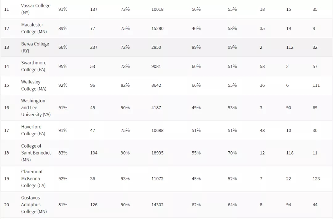 2021《华盛顿月刊》美国文理学院TOP100 (2).jpg