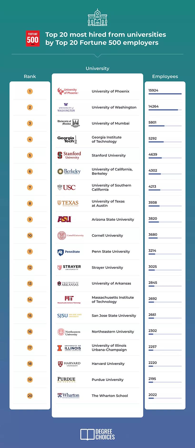 财富500强最喜欢的20所美国大学出炉.jpg