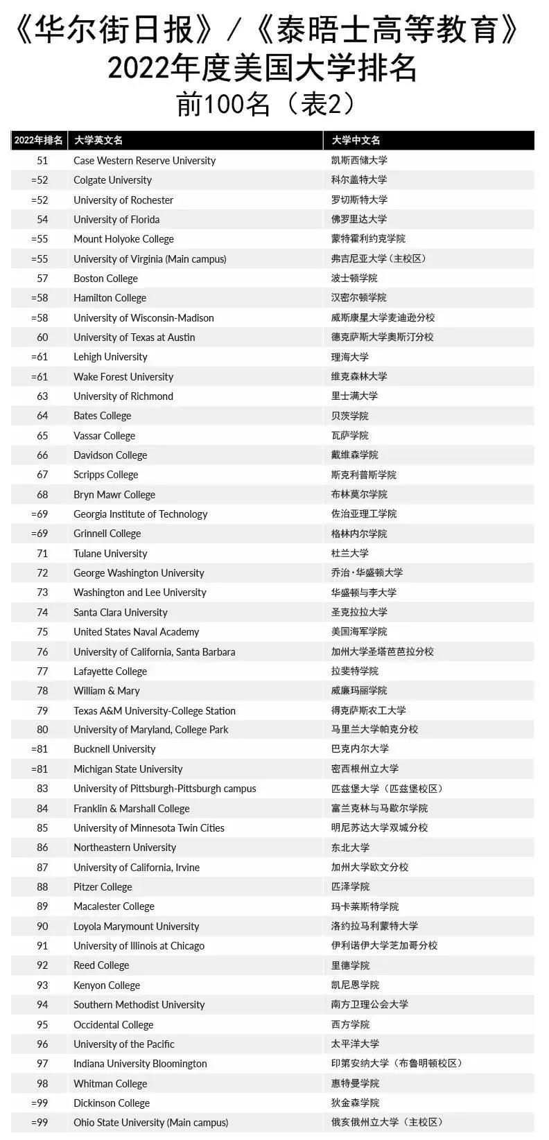 美国大学排名Top100-2.jpg