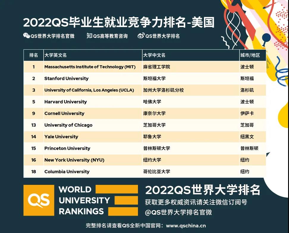 2022QS毕业生就业竞争力排名-美国TOP10.jpg