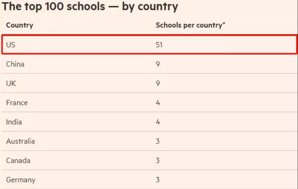 在全球前一百的商学院中，美国就占据了51个.jpg