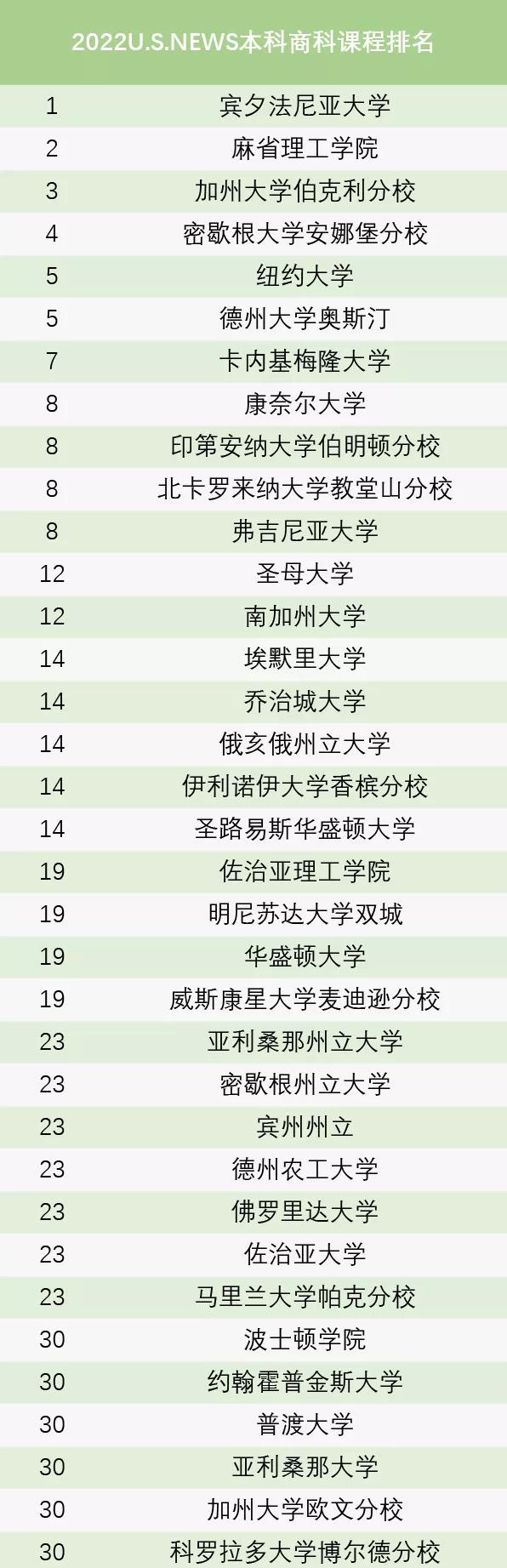 U.S.NEWS发布的2022年全美最佳本科商学院排名TOP30.jpg