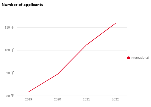 非欧盟国际学生申请量.jpg
