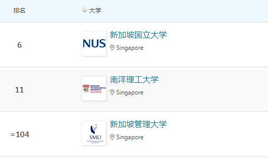新加坡高校的计算机专业实力，可以看看最新的QS计算机科学与信息系统排名.jpg