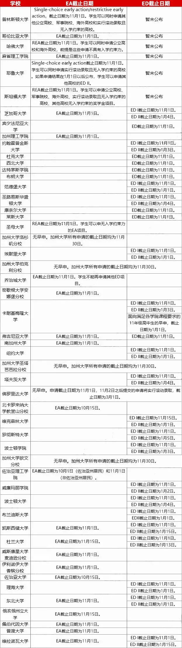 TOP50综合大学早申政策.jpg