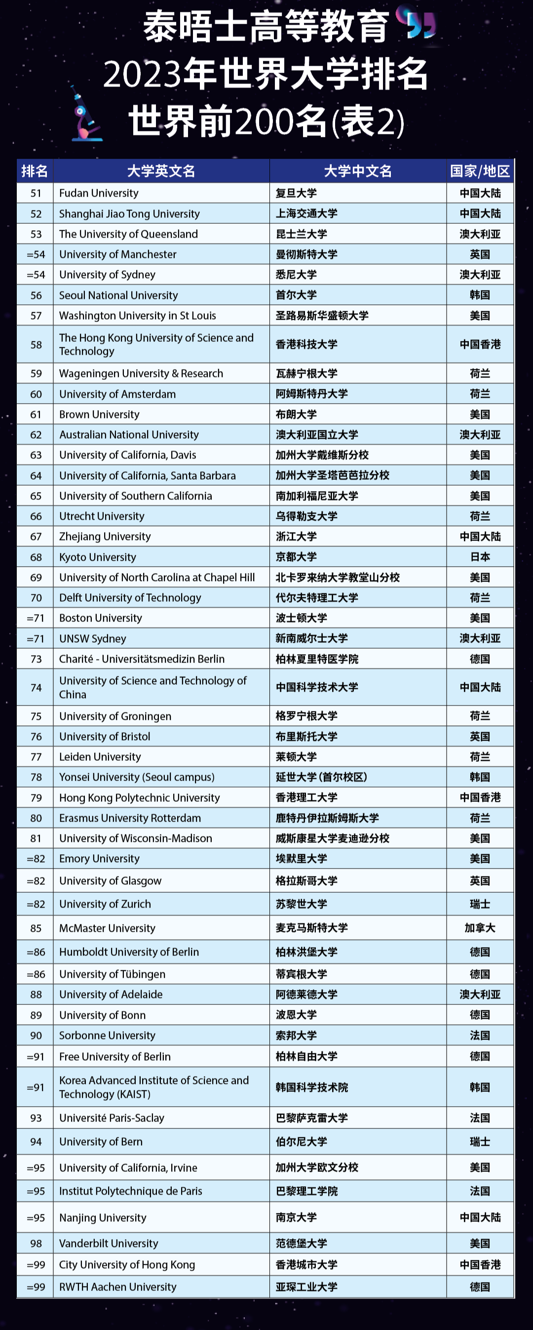2023年THE世界大学 TOP200-2.jpg